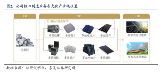 光伏巨頭百億擴產加碼組件與電池，1700億硅片龍頭能否重塑行業格局？